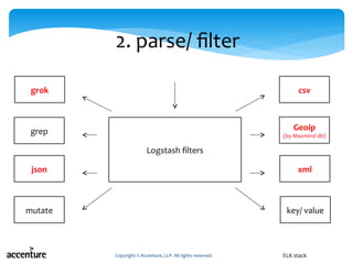 2. parse/ filter
grok
grep
json
mutate
csv
Geoip
(by Maxmind db)
xml
key/ value
Logstash filters
Copyright © Accenture, LLP. All rights reserved. ELK stack
 