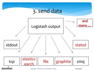 Logstash output
stdout statsd
tcp zmqfile
elastics
earch
graphite
Copyright © Accenture, LLP. All rights reserved. ELK stack
3. send data
and
more …
 