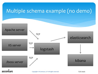 Copyright © Accenture, LLP. All rights reserved.
Multiple schema example (no demo)
ELK stack
logstash
elasticsearch
kibana
Apache server
IIS server
Jboss server
TCP
TCP
TCP
 