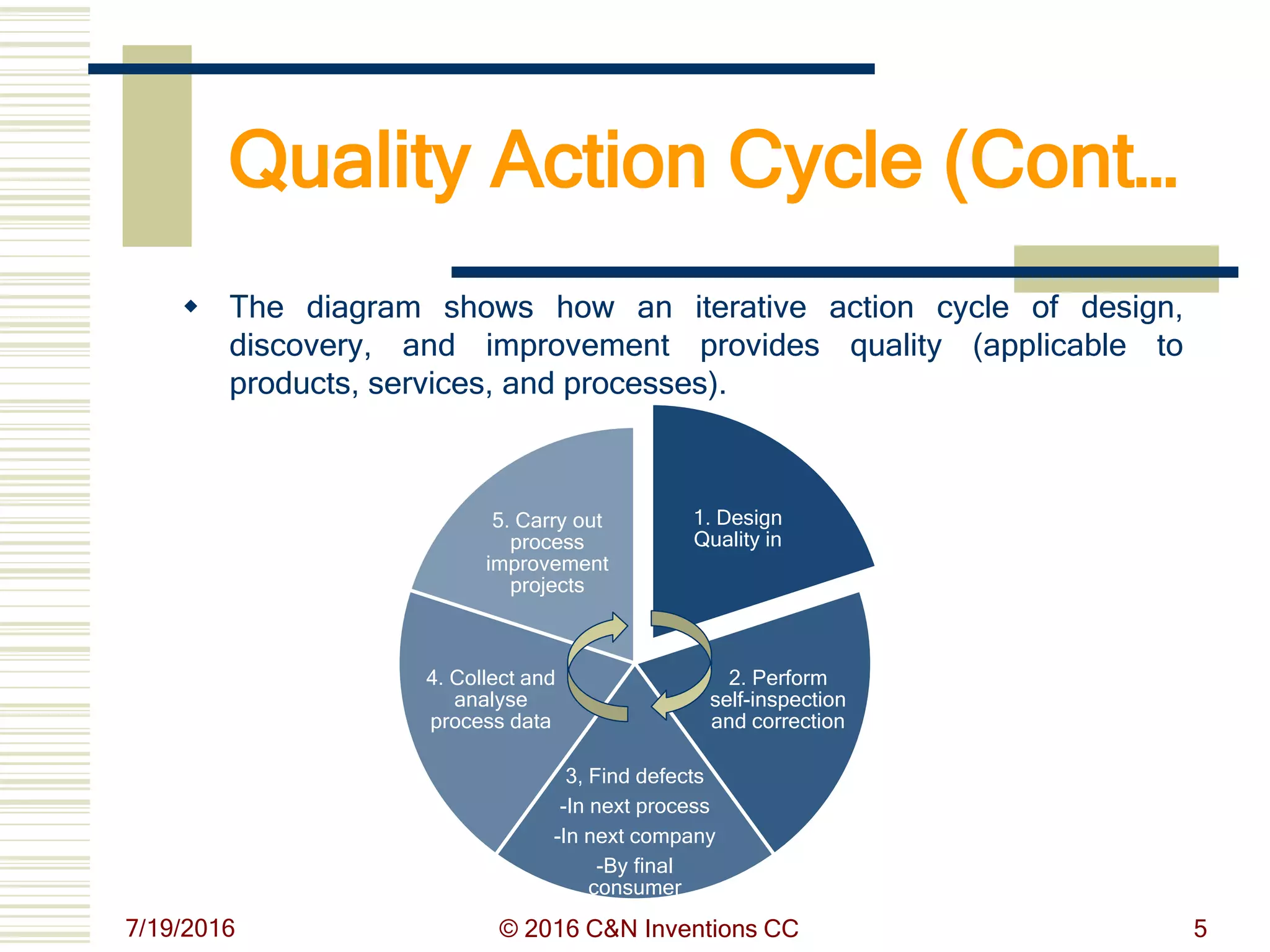 Quality Action Cycle (Cont…
 The diagram shows how an iterative action cycle of design,
discovery, and improvement provides quality (applicable to
products, services, and processes).
7/19/2016 © 2016 C&N Inventions CC 5
1. Design
Quality in
2. Perform
self-inspection
and correction
3, Find defects
-In next process
-In next company
-By final
consumer
4. Collect and
analyse
process data
5. Carry out
process
improvement
projects
 