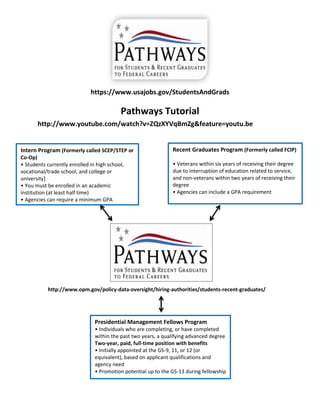 https://www.usajobs.gov/StudentsAndGrads
Pathways Tutorial
http://www.youtube.com/watch?v=ZQzXYVqBmZg&feature=youtu.be
Intern Program (Formerly called SCEP/STEP or
Co-Op)
• Students currently enrolled in high school,
vocational/trade school, and college or
university]
• You must be enrolled in an academic
institution (at least half time)
• Agencies can require a minimum GPA
Recent Graduates Program (Formerly called FCIP)
• Veterans within six years of receiving their degree
due to interruption of education related to service,
and non-veterans within two years of receiving their
degree
• Agencies can include a GPA requirement
Presidential Management Fellows Program
• Individuals who are completing, or have completed
within the past two years, a qualifying advanced degree
Two-year, paid, full-time position with benefits
• Initially appointed at the GS-9, 11, or 12 (or
equivalent), based on applicant qualifications and
agency need
• Promotion potential up to the GS-13 during fellowship
http://www.opm.gov/policy-data-oversight/hiring-authorities/students-recent-graduates/
 