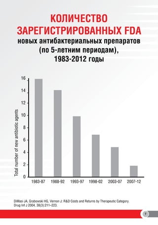 КОЛИЧЕСТВО
ЗАРЕГИСТРИРОВАННЫХ FDA
новых антибактериальных препаратов
(по 5-летним периодам),
1983-2012 годы
16
14

Total number of new antibiotic agents

12
10
8
6
4
2
0

1983-87

1988-92

1993-97

1998-02

2003-07

2007-12

DiMasi JA, Grabowski HG, Vernon J: R&D Costs and Returns by Therapeutic Category.
Drug Inf J 2004, 38(3):211–223.
7

 