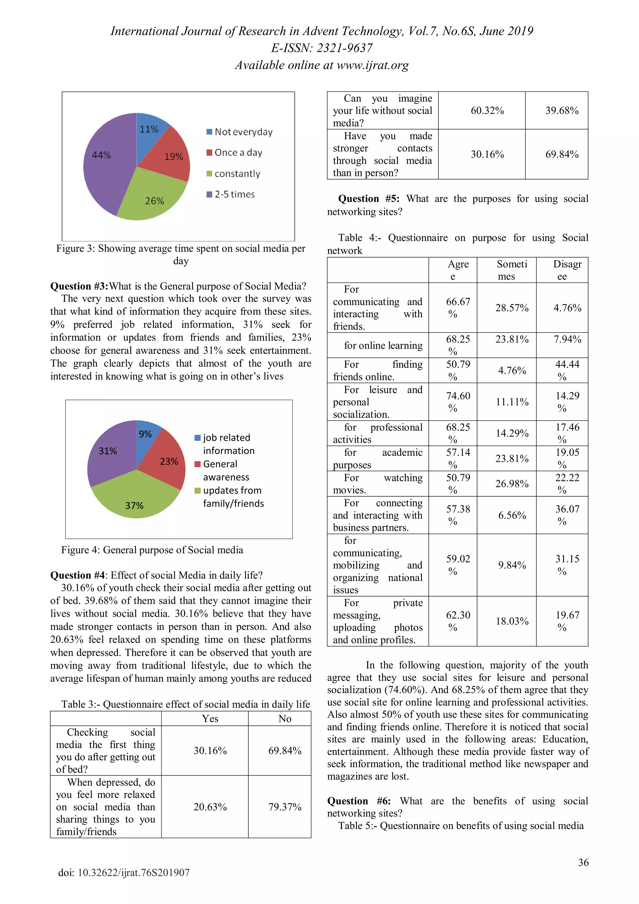 International Journal of Research in Advent Technology, Vol.7, No.6S, June 2019
E-ISSN: 2321-9637
Available online at www.ijrat.org
36
doi: 10.32622/ijrat.76S201907
Figure 3: Showing average time spent on social media per
day
Question #3:What is the General purpose of Social Media?
The very next question which took over the survey was
that what kind of information they acquire from these sites.
9% preferred job related information, 31% seek for
information or updates from friends and families, 23%
choose for general awareness and 31% seek entertainment.
The graph clearly depicts that almost of the youth are
interested in knowing what is going on in other‟s lives
9%
23%
37%
31%
job related
information
General
awareness
updates from
family/friends
Figure 4: General purpose of Social media
Question #4: Effect of social Media in daily life?
30.16% of youth check their social media after getting out
of bed. 39.68% of them said that they cannot imagine their
lives without social media. 30.16% believe that they have
made stronger contacts in person than in person. And also
20.63% feel relaxed on spending time on these platforms
when depressed. Therefore it can be observed that youth are
moving away from traditional lifestyle, due to which the
average lifespan of human mainly among youths are reduced
Table 3:- Questionnaire effect of social media in daily life
Yes No
Checking social
media the first thing
you do after getting out
of bed?
30.16% 69.84%
When depressed, do
you feel more relaxed
on social media than
sharing things to you
family/friends
20.63% 79.37%
Can you imagine
your life without social
media?
60.32% 39.68%
Have you made
stronger contacts
through social media
than in person?
30.16% 69.84%
Question #5: What are the purposes for using social
networking sites?
Table 4:- Questionnaire on purpose for using Social
network
Agre
e
Someti
mes
Disagr
ee
For
communicating and
interacting with
friends.
66.67
%
28.57% 4.76%
for online learning
68.25
%
23.81% 7.94%
For finding
friends online.
50.79
%
4.76%
44.44
%
For leisure and
personal
socialization.
74.60
%
11.11%
14.29
%
for professional
activities
68.25
%
14.29%
17.46
%
for academic
purposes
57.14
%
23.81%
19.05
%
For watching
movies.
50.79
%
26.98%
22.22
%
For connecting
and interacting with
business partners.
57.38
%
6.56%
36.07
%
for
communicating,
mobilizing and
organizing national
issues
59.02
%
9.84%
31.15
%
For private
messaging,
uploading photos
and online profiles.
62.30
%
18.03%
19.67
%
In the following question, majority of the youth
agree that they use social sites for leisure and personal
socialization (74.60%). And 68.25% of them agree that they
use social site for online learning and professional activities.
Also almost 50% of youth use these sites for communicating
and finding friends online. Therefore it is noticed that social
sites are mainly used in the following areas: Education,
entertainment. Although these media provide faster way of
seek information, the traditional method like newspaper and
magazines are lost.
Question #6: What are the benefits of using social
networking sites?
Table 5:- Questionnaire on benefits of using social media
 