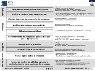Estabelecer os requisitos dos clientes Definir o projeto a ser desenvolvido Coletar dados de desempenho do processo Análise do sistema de medição Cálculo da capabilidade Levantamento de potenciais causas básicas (x’s)  de variação Identificar os X’s óbvios Identificar os X’s não óbvios Estatística Básica ; Histograma Análise Normal ; Minitab/Excel Capabilidades do processo para Atributos e Variáveis Dados Internos do Negócio Desdobramento das Metas / Métricas Relatórios Financeiros ; Dados Competidores QFD ; Brainstorming ;  Análise Custo/Benefício ; Mapa do Processo(Macro) ; SIPOC ; Matriz É / Não É Mapa do Processo / Fishbone / Matriz C&E Histograma / Pareto Box Plot / Dot Plot / Scatter Diagram / Run Chart Tomar ações sobre o processo Manter as melhorias obtidas e passar o controle dos x’s para os donos do processo Definição Operacional Análise Sistema de Medição por Atributos FMEA Análises Multi Vari Gráficos Minitab / Análise Estatística Minitab Teste de Hipótese / 2-Sample t / Anova Análise de Regressão / Teste Chi-Quadrado Brainstorming / Planos de Ação Mapa otimizado do processo Cálculo da nova capabilidade/confirmação da melhora SPC (Controle Estatístico do Processo) Metodologia à prova de erros Procedimentos e instruções de trabalho/   Check lists Técnicas de Facilitação e Gestão da Mudança Medição Análise Melhoria Controle Defini ção 