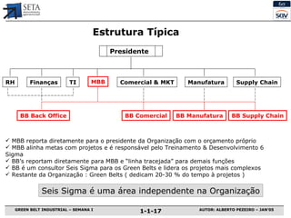 Presidente MBB RH Finanças Comercial & MKT TI Manufatura Supply Chain BB Comercial BB Manufatura BB Supply Chain BB Back Office MBB reporta diretamente para o  p residente da Organização com  o  orçamento próprio   MBB alinha metas com projetos e é responsável pelo Treinamento & Desenvolvimento 6 Sigma BB’s reportam diretamente para MBB e “linha tracejada” para demais funções BB é um consultor Seis Sigma para os Green Belts e lidera os projetos mais complexos Restante da Organização : Green Belts ( dedicam 20-30 % do tempo à projetos ) Seis Sigma é uma área independente na Organização Estrutura  T ípica 