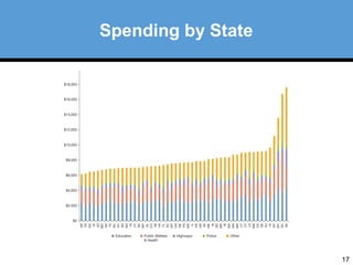 17 
Spending by State 
 