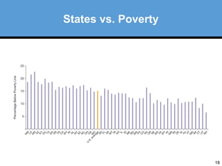18 
States vs. Poverty 
 