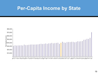 19 
Per-Capita Income by State 
 