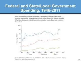 34 
Federal and State/Local Government 
Spending, 1946-2011 
 