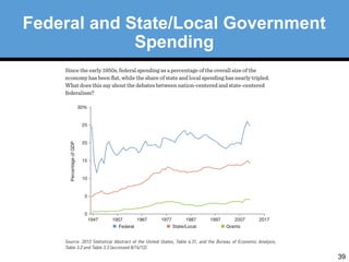 39 
Federal and State/Local Government 
Spending 
 