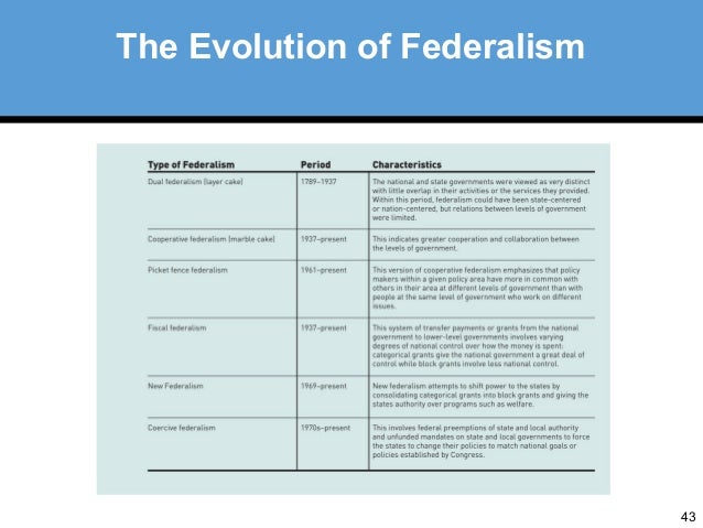 the evolution of federalism ppt