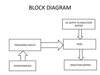 BLOCK DIAGRAM
TRIGGERING CIRCUIT
POTENTIOMETER
AC SUPPLY TO INDUCTION
MOTOR
TRIAC
INDUCTION MOTOR
 
