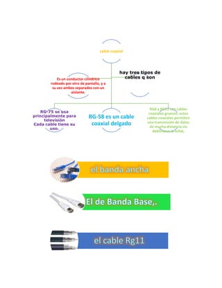 cable coaxial
RG-75 se usa
principalmente para
televisión
Cada cable tiene su
uso.
RG-58 es un cable
coaxial delgado
RG8 y RG11 son cables
coaxiales gruesos: estos
cables coaxiales permiten
una transmisión de datos
de mucha distancia sin
debilitarse la señal,
Es un conductor cilíndrico
rodeado por otro de pantalla, y a
su vez ambos separados con un
aislante.
hay tres tipos de
cables q son
 