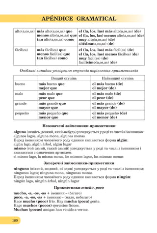 180
APÉNDICE GRAMATICAL
alto(a,os,as) más alto(a,os,as) que
menos alto(a,os,as) que
tan alto(a,os,as) como
el (la, los, las) más alto(a,os,as) (de)
el (la, los, las) menos alto(a,os,as) (de)
muy alto(a,os,as) (de)
altísimo(a,os,as) (de)
fácil(es) más fácil(es) que
menos fácil(es) que
tan fácil(es) como
el (la, los, las) más fácil(es) (de)
el (la, los, las) menos fácil(es) (de)
muy fácil(es) (de)
facilísimo(a,os,as) (de)
Особливі випадки утворення ступенів порівняння прикметників
Вищий ступінь Найвищий ступінь
bueno más bueno que
mejor que
el más bueno (de)
el mejor (de)
malo más malo que
peor que
el más malo (de)
el peor (de)
grande más grande que
mayor que
el más grande (de)
el mayor (de)
pequeño más pequeño que
menor que
el más pequeño (de)
el menor (de)
Неозначені займенники-прикметники
alguno (якийсь, деякий, який-небудь) узгоджується у роді та числі з іменником:
algunos lagos, alguna mona, algunas monas
Перед іменником чоловічого роду однини вживається форма algún:
algún lago, algún árbol, algún lugar
mismo (той самий, такий самий) узгоджується у роді та числі з іменником і
вживається з означеним артиклем:
el mismo lago, la misma mona, los mismos lagos, las mismas monas
Заперечні займенники-прикметники
ninguno (ніякий, жодний, ні один) узгоджується у роді та числі з іменником:
ningunos lagos; ninguna mona, ningunas monas
Перед іменником чоловічого роду однини вживається форма ningún:
ningún lago, ningún árbol, ningún lugar
Прикметники mucho, poco
mucho, -a, -os, -as + іменник – (багато)
poco, -a, -os, -as + іменник – (мало, небагато)
Hace mucho (poco) frío. Hay mucha (poca) gente.
Hago muchos (pocos) ejercicios físicos.
Muchas (pocas) amigas han venido a verme.
 