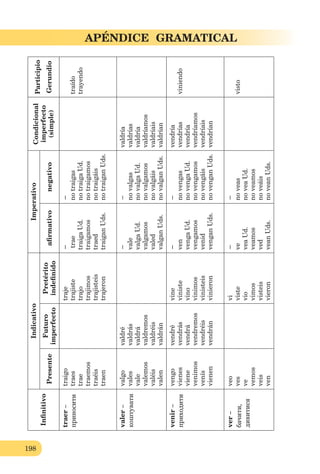 198
APÉNDICE GRAMATICALInﬁnitivo
IndicativoImperativoCondicional
imperfecto
(simple)
Participio
GerundioPresente
Futuro
imperfecto
Pretérito
indeﬁnido
aﬁrmativonegativo
traer–
приносити
traigo
traes
trae
traemos
traéis
traen
traje
trajiste
trajo
trajimos
trajisteis
trajeron
−
trae
traigaUd.
traigamos
traed
traiganUds.
−
notraigas
notraigaUd.
notraigamos
notraigáis
notraiganUds.
traído
trayendo
valer–
коштувати
valgo
vales
vale
valemos
valéis
valen
valdré
valdrás
valdrá
valdremos
valdréis
valdrán
−
vale
valgaUd.
valgamos
valed
valganUds.
−
novalgas
novalgaUd.
novalgamos
novalgáis
novalganUds.
valdría
valdrías
valdría
valdríamos
valdríais
valdrían
venir–
приходити
vengo
vienes
viene
venimos
venís
vienen
vendré
vendrás
vendrá
vendremos
vendréis
vendrán
vine
viniste
vino
vinimos
vinisteis
vinieron
−
ven
vengaUd.
vengamos
venid
venganUds.
−
novengas
novengaUd.
novengamos
novengáis
novenganUds.
vendría
vendrías
vendría
vendríamos
vendríais
vendrían
viniendo
ver–
бачити,
дивитися
veo
ves
ve
vemos
veis
ven
vi
viste
vio
vimos
visteis
vieron
−
ve
veaUd.
veamos
ved
veanUds.
−
noveas
noveaUd.
noveamos
noveáis
noveanUds.
visto
 