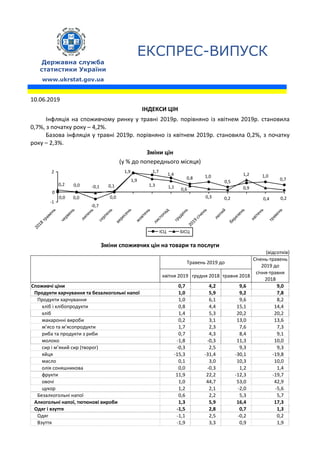 ЕКСПРЕС-ВИПУСК
Державна служба
статистики України
www.ukrstat.gov.ua
10.06.2019  
ІНДЕКСИ ЦІН 
Інфляція на споживчому ринку у травні 2019р. порівняно із квітнем 2019р. становила 
0,7%, з початку року – 4,2%. 
Базова інфляція у травні 2019р. порівняно із квітнем 2019р. становила 0,2%, з початку 
року – 2,3%. 
Зміни цін 
(у % до попереднього місяця) 
0,8 1,0
0,5
0,9
1,4
1,7
1,9
0,00,00,0
0,7
‐0,7
1,0
0,2
‐0,1 0,1
1,9
1,3 1,1
0,3 0,2
1,2
0,4
0,6
0,2 0,0
‐1
2
2018 травень
червень
липень
серпень
вересень
жовтень
листопад
грудень
2019 січень
лю
тий
березень
квітень
травень
0
ІСЦ БІСЦ
Зміни споживчих цін на товари та послуги 
(відсотків) 
 
Травень 2019 до 
Січень‐травень
2019 до 
квітня 2019 грудня 2018 травня 2018
січня‐травня
2018
Споживчі ціни  0,7 4,2 9,6  9,0
Продукти харчування та безалкогольні напої 1,0 5,9 9,2  7,8
Продукти харчування  1,0 6,1 9,6  8,2
хліб і хлібопродукти  0,8 4,4 15,1  14,4
хліб  1,4 5,3 20,2  20,2
макаронні вироби  0,2 3,1 13,0  13,6
м’ясо та м’ясопродукти 1,7 2,3 7,6  7,3
риба та продукти з риби 0,7 4,3 8,4  9,1
молоко  ‐1,8 ‐0,3 11,3  10,0
сир і м’який сир (творог) ‐0,3 2,5 9,3  9,3
яйця  ‐15,3 ‐31,4 ‐30,1  ‐19,8
масло  0,1 3,0 10,3  10,0
олія соняшникова  0,0 ‐0,3 1,2  1,4
фрукти  11,9 22,2 ‐12,3  ‐19,7
овочі  1,0 44,7 53,0  42,9
цукор   1,2 2,1 ‐2,0  ‐5,6
Безалкогольні напої  0,6 2,2 5,3  5,7
Алкогольні напої, тютюнові вироби  1,3 5,9 16,4  17,3
Одяг і взуття  ‐1,5 2,8 0,7  1,3
Одяг  ‐1,1 2,5 ‐0,2  0,2
Взуття  ‐1,9 3,3 0,9  1,9
 