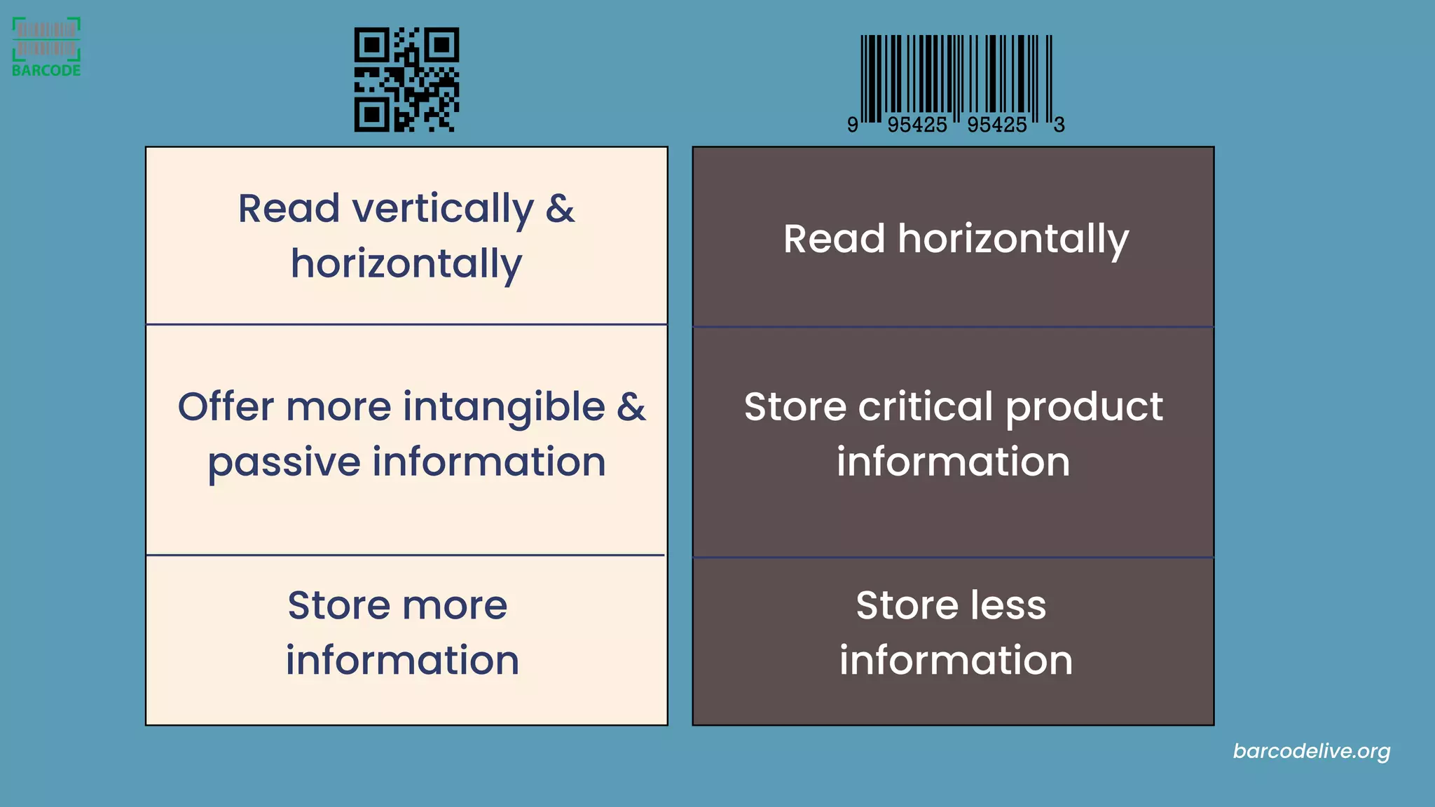 Store more
information
Store critical product
information
Read vertically &
horizontally
Read horizontally
Offer more intangible &
passive information
Store less
information
barcodelive.org
 
