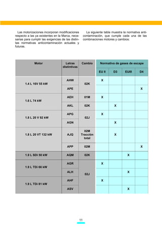 Las motorizaciones incorporan modificaciones             La siguiente tabla muestra la normativa anti-
respecto a las ya existentes en la Marca, nece-          contaminación, que cumple cada una de las
sarias para cumplir las exigencias de las distin-        combinaciones motores y cambios:
tas normativas anticontaminación actuales y
futuras.




              Motor                   Letras         Cambio          Normativa de gases de escape
                                    distintivas
                                                                    EU II      D3       EUIII     D4

                                       AHW                            X
       1.4 L 16V 55 kW                                    02K
                                       APE                                                         X

                                       AEH               01M          X
       1.6 L 74 kW
                                       AKL                02K                   X

                                       APG                            X
       1.8 L 20 V 92 kW                                   02J
                                       AGN                                      X

                                                      02M
       1.8 L 20 VT 132 kW              AJQ          Tracción                    X
                                                      total

                                       APP               02M                                       X

       1.9 L SDi 50 kW                 AQM                02K                            X

                                       AGR                            X
       1.9 L TDi 66 kW
                                       ALH                                               X
                                                          02J

                                       AHF                            X
       1.9 L TDi 81 kW
                                       ASV                                               X




                                                    
 