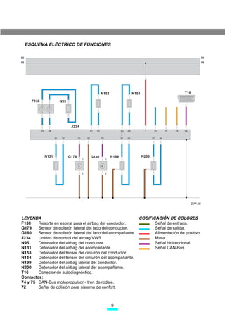 ESQUEMA ELÉCTRICO DE FUNCIONES

30                                                                                                                                          30
15                                                                                                                                          15




                                                                 N153                      N154                               T16

       F138                    N95




                                      J234
              33    34                                41    42                   43   44           1      72        75   74   54


                          31    32          71       51          70              30   23                 27    28




                   N131              G179                 G180            N199                    N200
                                                 1                    1




                                                 2                    2




                                                                                                                                   D77-06



LEYENDA                                                      CODIFICACIÓN DE COLORES
F138    Resorte en espiral para el airbag del conductor.            Señal de entrada.
G179    Sensor de colisión lateral del lado del conductor.          Señal de salida.
G180    Sensor de colisión lateral del lado del acompañante.        Alimentación de positivo.
J234    Unidad de control del airbag VW5.                           Masa.
N95     Detonador del airbag del conductor.                         Señal bidireccional.
N131    Detonador del airbag del acompañante.                       Señal CAN-Bus.
N153    Detonador del tensor del cinturón del conductor.
N154    Detonador del tensor del cinturón del acompañante.
N199    Detonador del airbag lateral del conductor.
N200    Detonador del airbag lateral del acompañante.
T16     Conector de autodiagnóstico.
Contactos:
74 y 75 CAN-Bus motopropulsor - tren de rodaje.
72      Señal de colisión para sistema de confort.



                                                                          
 