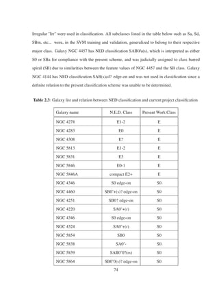 Irregular Irr were used in classiﬁcation. All subclasses listed in the table below such as Sa, Sd,
SBm, etc... were, in the SVM training and validation, generalized to belong to their respective
major class. Galaxy NGC 4457 has NED classiﬁcation SAB0/a(s), which is interpreted as either
S0 or SBa for compliance with the present scheme, and was judicially assigned to class barred
spiral (SB) due to similarities between the feature values of NGC 4457 and the SB class. Galaxy
NGC 4144 has NED classiﬁcation SAB(s)cd? edge-on and was not used in classiﬁcation since a
deﬁnite relation to the present classiﬁcation scheme was unable to be determined.
Table 2.3: Galaxy list and relation between NED classiﬁcation and current project classiﬁcation
Galaxy name N.E.D. Class Present Work Class
NGC 4278 E1-2 E
NGC 4283 E0 E
NGC 4308 E? E
NGC 5813 E1-2 E
NGC 5831 E3 E
NGC 5846 E0-1 E
NGC 5846A compact E2+ E
NGC 4346 S0 edge-on S0
NGC 4460 SB0ˆ+(s)? edge-on S0
NGC 4251 SB0? edge-on S0
NGC 4220 SA0ˆ+(r) S0
NGC 4346 S0 edge-on S0
NGC 4324 SA0ˆ+(r) S0
NGC 5854 SB0 S0
NGC 5838 SA0ˆ- S0
NGC 5839 SAB0ˆ0?(rs) S0
NGC 5864 SB0ˆ0(s)? edge-on S0
74
 