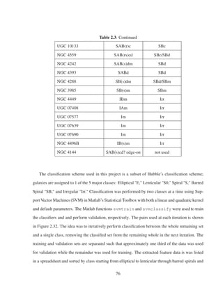 Table 2.3: Continued
UGC 10133 SAB(r)c SBc
NGC 4559 SAB(rs)cd SBc/SBd
NGC 4242 SAB(s)dm SBd
NGC 4393 SABd SBd
NGC 4288 SB(s)dm SBd/SBm
NGC 3985 SB(s)m SBm
NGC 4449 IBm Irr
UGC 07408 IAm Irr
UGC 07577 Im Irr
UGC 07639 Im Irr
UGC 07690 Im Irr
NGC 4496B IB(s)m Irr
NGC 4144 SAB(s)cd? edge-on not used
The classiﬁcation scheme used in this project is a subset of Hubble’s classiﬁcation scheme;
galaxies are assigned to 1 of the 5 major classes: Elliptical E, Lenticular S0, Spiral S, Barred
Spiral SB, and Irregular Irr. Classiﬁcation was performed by two classes at a time using Sup-
port Vector Machines (SVM) in Matlab’s Statistical Toolbox with both a linear and quadratic kernel
and default parameters. The Matlab functions svmtrain and svmclassify were used to train
the classiﬁers and and perform validation, respectively. The pairs used at each iteration is shown
in Figure 2.32. The idea was to iteratively perform classiﬁcation between the whole remaining set
and a single class, removing the classiﬁed set from the remaining whole in the next iteration. The
training and validation sets are separated such that approximately one third of the data was used
for validation while the remainder was used for training. The extracted feature data is was listed
in a spreadsheet and sorted by class starting from elliptical to lenticular through barred spirals and
76
 