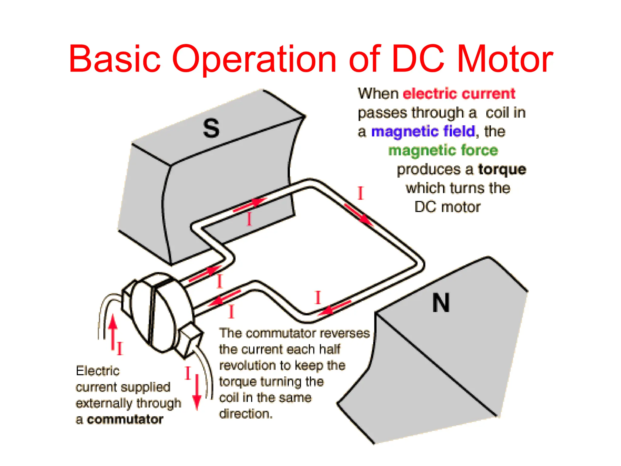Basic Operation of DC Motor
 