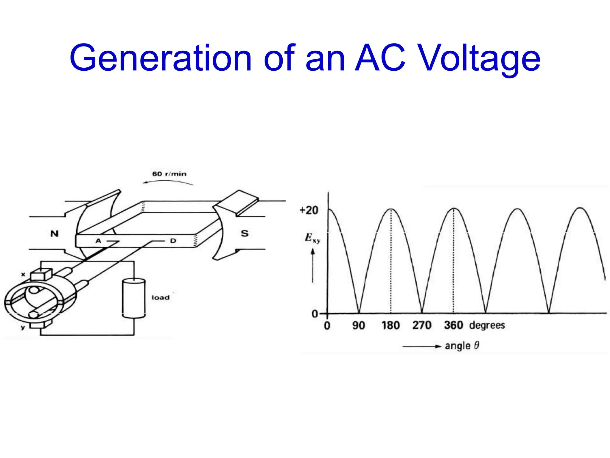 Generation of an AC Voltage
 