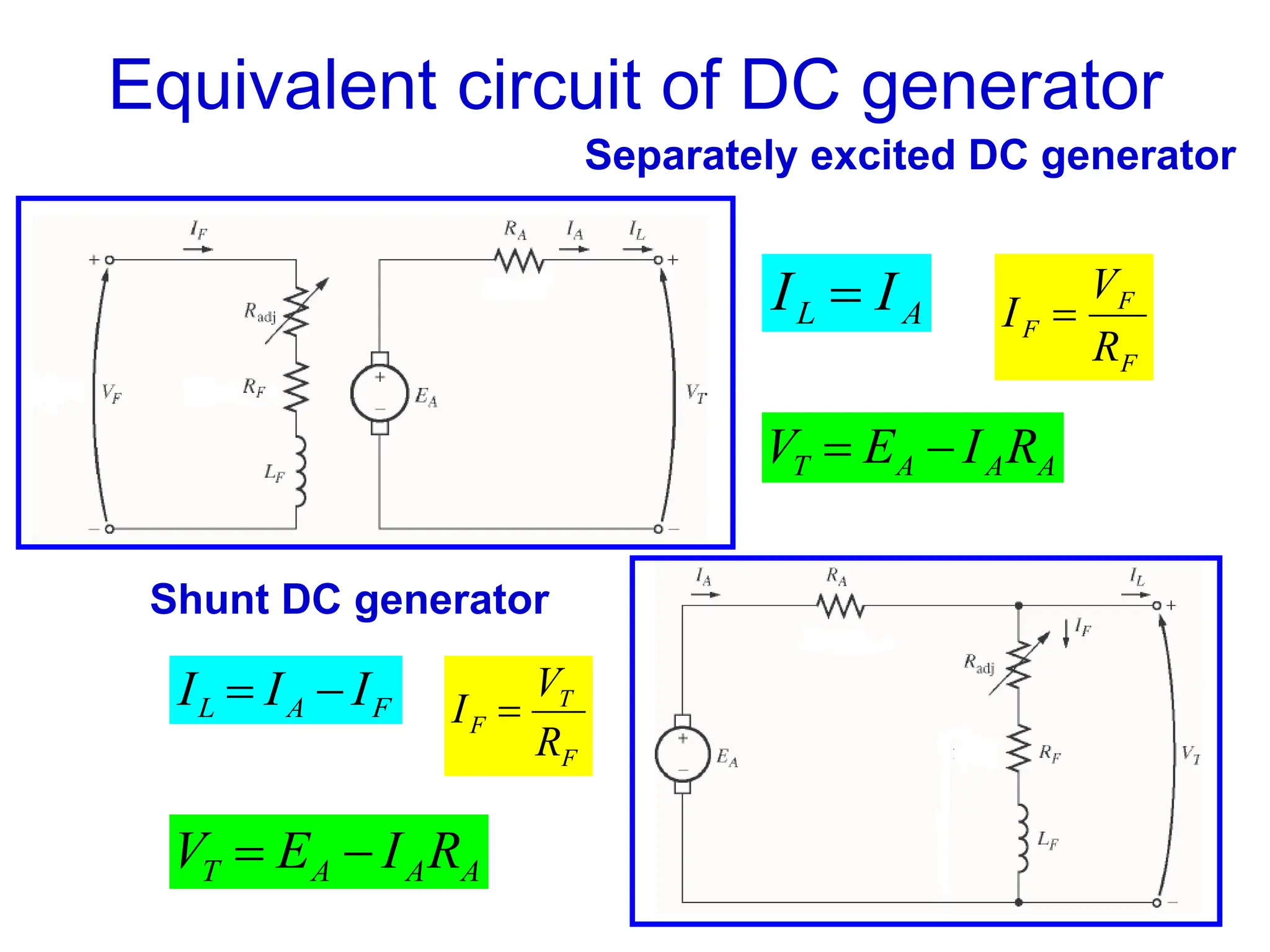 Equivalent circuit of DC generator
F
A
L I
I
I 

A
L I
I 
Separately excited DC generator
F
F
F
R
V
I 
A
A
A
T R
I
E
V 

Shunt DC generator
F
T
F
R
V
I 
A
A
A
T R
I
E
V 

 