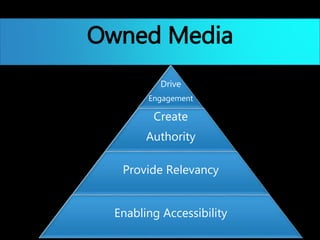Owned Media
Drive
Engagement
Create
Authority
Provide Relevancy
Enabling Accessibility
 