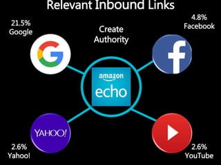 Relevant Inbound Links
21.5%
Google
4.8%
Facebook
2.6%
Yahoo!
2.6%
YouTube
Create
Authority
 