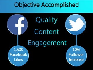 Objective Accomplished
10%
Follower
Increase
1,500
Facebook
Likes
 