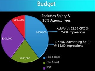 $400,000
$200,000
$300,000
$100,000
Paid Search
Paid Social
SEO
Budget
Includes Salary &
10% Agency Fees
AdWords $2.35 CPC @
75,00 Impressions
Display Advertising $3.10
@ 55,00 Impressions
 
