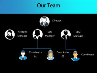 Our Team
Director
Account
Manager
SEO
Manager
Coordinator
01
Coordinator
02
SEM
Manager
Coordinator
 