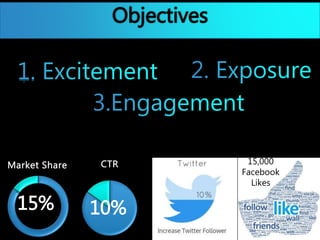 Objectives
15,000
Facebook
Likes
Market Share
15%
CTR
10%
 