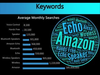 1,220,000
905,000
550,000
450,000
368,000
301,000
135,000
18,100
8,100
Amazon
Wireless
Wireless Speakers
Echo
Bluetooth
Amazon Echo
Bluetooth Speakers
Speaker
Hands Free
Voice Control
Average Monthly Searches
Keywords
185,000,000
 