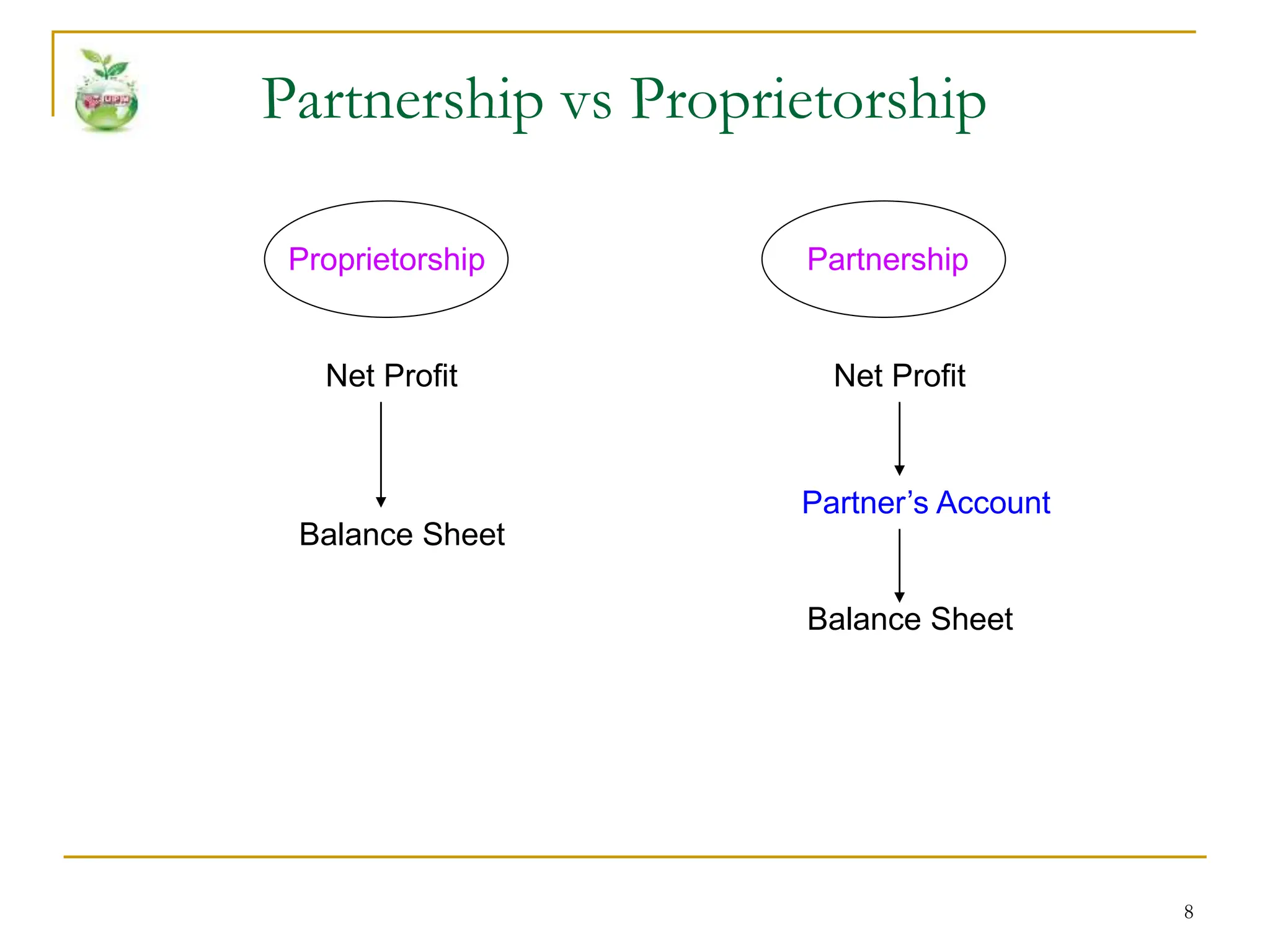 8
Partnership vs Proprietorship
Proprietorship
Net Profit
Partnership
Net Profit
Balance Sheet
Balance Sheet
Partner’s Account
 