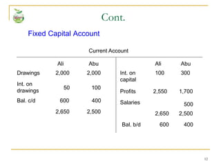 12
Fixed Capital Account
Cont.
Current Account
Ali Abu Ali Abu
Int. on
capital
100 300
Int. on
drawings
Drawings
Bal. c/d
2,000 2,000
100
50
600 400
2,650 2,500
Profits 2,550 1,700
Salaries 500
2,650 2,500
Bal. b/d 600 400
 