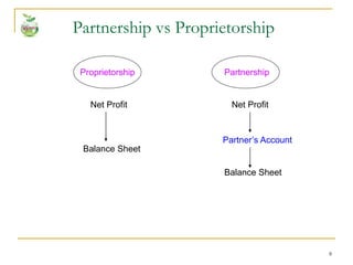 8
Partnership vs Proprietorship
Proprietorship
Net Profit
Partnership
Net Profit
Balance Sheet
Balance Sheet
Partner’s Account
 