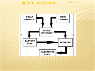 August 3, 2016
10
BLOCK DIAGRAM
 