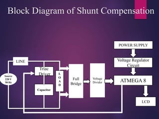Source
220 V
50 Hz
Block Diagram of Shunt Compensation
LINE
L
O
A
D
Full
Bridge
Voltage
Divider
POWER SUPPLY
Voltage Regulator
Circuit
ATMEGA 8
LCD
Capacitor
Triac
Driver
 