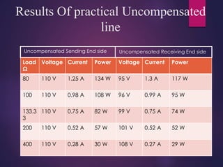 Results Of practical Uncompensated
line
Load
Ω
Voltage Current Power Voltage Current Power
80 110 V 1.25 A 134 W 95 V 1.3 A 117 W
100 110 V 0.98 A 108 W 96 V 0.99 A 95 W
133.3
3
110 V 0.75 A 82 W 99 V 0.75 A 74 W
200 110 V 0.52 A 57 W 101 V 0.52 A 52 W
400 110 V 0.28 A 30 W 108 V 0.27 A 29 W
Uncompensated Sending End side Uncompensated Receiving End side
 