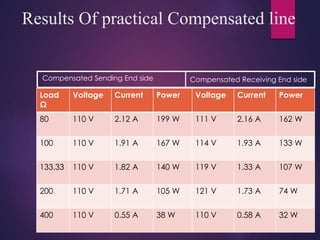 Results Of practical Compensated line
Load
Ω
Voltage Current Power Voltage Current Power
80 110 V 2.12 A 199 W 111 V 2.16 A 162 W
100 110 V 1.91 A 167 W 114 V 1.93 A 133 W
133.33 110 V 1.82 A 140 W 119 V 1.33 A 107 W
200 110 V 1.71 A 105 W 121 V 1.73 A 74 W
400 110 V 0.55 A 38 W 110 V 0.58 A 32 W
Compensated Sending End side Compensated Receiving End side
 