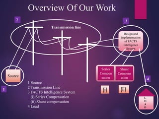 Overview Of Our Work
Source
Transmission line
L
O
A
D
1
3
4
1 Source
2 Transmission Line
3 FACTS Intelligence System
(i) Series Compensation
(ii) Shunt compensation
4 Load
Design and
implementation
of FACTS
Intelligence
System
2
Series
Compen
sation
Shunt
Compens
ation
(i) (ii)
 