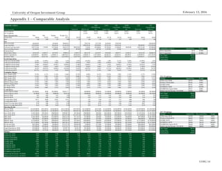UOIG 14
University of Oregon Investment Group February 12, 2016
Appendix 1 – Comparable Analysis
2017 Weightings
Multiple Implied Price Discounted Price Weight
EV/Revenue 2017E $33.90 $30.08 0.00%
EV/Gross Profit 2017E $44.02 $39.05 0.00%
EV/EBIT 2017E $56.87 $50.46 0.00%
EV/EBITDA 2017E $50.00 $44.36 100.00%
EV/(EBITDA-Capex) 2017E $58.68 $52.06 0.00%
Market Cap/Net Income = P/E 2017E $46.01 $40.82 0.00%
Price Target $44.36
Current Price 29.59
Undervalued 49.92%
2016 Weightings
Multiple Implied Price Weight
EV/Revenue 2016E $29.54 0.00%
EV/Gross Profit 2016E $39.44 0.00%
EV/EBIT 2016E $67.91 0.00%
EV/EBITDA 2016E $46.54 100.00%
EV/(EBITDA-Capex) 2016E $59.57 0.00%
Market Cap/Net Income = P/E 2016E $38.49 0.00%
Price Target $46.54
Current Price 29.59
Undervalued 57.27%
Comparables Analysis Implied Price Weight
2016 Comparables 46.54 75.00%
2017 Comparables 44.36 25.00%
Price Target $45.99
Current Price 29.59
Undervalued 55.43%
Comparables Analysis AGX MTZ EME AEGN TPC MYRG FLR CBI
($ in thousands) Argan, Inc. MasTec, Inc.
EMCOR Group,
Inc. Aegion Corp.
Tutor Perini
Corp.
MYR Group,
Inc. Fluor Corp.
Chicago Bridge
& Iron Co.
2016 Weighting 8.83% 14.33% 17.78% 12.07% 26.01% 8.02% 12.96%
2017 Weighting 13.16% 13.67% 17.49% 10.61% 24.78% 9.73% 10.57%
Stock Characteristics Max Min Median Weight Avg.
Current Price $44.84 $12.92 $18.82 $25.51 $29.59 $14.89 $43.48 $17.56 $12.92 $18.82 $44.84 $36.96
Beta 1.60 0.89 1.33 0.00 1.29 1.44 1.10 1.25 1.57 0.89 1.33 1.60
Size
Short-TermDebt 646,646.00 - 28,586.00 108,889.26 - 78,827.00 18,712.00 28,586.00 85,897.00 - - 646,646.00
Long-TermDebt 1,872,030.00 - 746,283.00 611,025.60 - 1,098,585.00 303,040.00 327,931.00 746,283.00 - 992,689.00 1,872,030.00
Cash and Cash Equivalent 2,027,151.00 7,150.00 167,584.00 336,013.79 280,935.00 7,150.00 445,400.00 167,584.00 135,466.00 30,429.00 2,027,151.00 423,900.00
Non-Controlling Interest 161,484.00 - 4,000.00 34,023.28 907.00 4,000.00 3,857.00 17,187.00 219.00 - 113,602.00 161,484.00
Preferred Stock - - - - - - - - - - - -
Diluted Basic Shares 141,612.49 15,495.37 62,723.97 59,009.14 15,495.37 80,112.70 62,723.97 36,245.00 49,072.71 21,656.33 141,612.49 104,864.53
Market Capitalization 6,349,903.87 396,390.91 1,190,091.73 1,800,183.67 443,845.68 1,190,091.73 2,727,238.04 636,462.20 634,019.41 396,390.91 6,349,903.87 3,875,792.84
Enterprise Value 6,132,052.84 163,817.68 2,364,353.73 2,218,108.02 163,817.68 2,364,353.73 2,607,447.04 842,582.20 1,330,952.41 365,961.91 5,429,043.87 6,132,052.84
Growth Expectations
% Revenue Growth 2016E 12.50% (14.99%) 1.38% 3.53% 9.47% (10.34%) 3.84% 1.38% 12.11% 12.50% (14.99%) 1.03%
% Revenue Growth 2017E 39.25% (4.21%) 4.56% 2.96% 39.25% 9.93% 4.56% (2.82%) 5.24% 4.71% 2.50% (4.21%)
% EBITDA Growth 2016E 11.98% (38.89%) (9.78%) (10.84%) 11.98% (29.88%) 1.70% (.54%) (38.89%) (9.78%) (18.25%) 2.72%
% EBITDA Growth 2017E 50.57% (9.35%) 4.82% 11.81% 23.79% 38.26% 8.66% 4.17% 50.57% 4.82% (7.30%) (9.35%)
% EPS Growth 2016E 14.25% (64.97%) (8.48%) (16.10%) 14.25% (64.97%) 8.43% (3.17%) (48.64%) (22.49%) (8.48%) 10.75%
% EPS Growth 2017E 147.27% (12.13%) 5.34% 29.62% 19.52% 147.27% 12.59% 5.28% 79.65% 5.34% (9.27%) (12.13%)
Profitability Margins
Gross Margin 2016E 22.74% 6.17% 11.32% 12.66% 22.74% 12.08% 14.12% 21.03% 7.68% 11.32% 6.17% 11.30%
Gross Margin 2017E 21.56% 5.96% 11.43% 13.17% 20.88% 14.35% 14.15% 21.56% 9.28% 11.43% 5.96% 11.13%
EBIT Margin 2016E 17.10% 1.74% 4.26% 4.64% 17.10% 1.74% 4.26% 5.50% 2.62% 4.23% 5.34% 8.13%
EBIT Margin 2017E 15.16% 4.15% 4.82% 5.09% 15.16% 5.14% 4.52% 5.96% 4.15% 4.23% 4.82% 7.53%
EBITDA Margin 2016E 17.34% 3.49% 7.20% 7.18% 17.34% 7.20% 5.37% 8.92% 3.49% 7.86% 6.29% 9.43%
EBITDA Margin 2017E 15.41% 5.00% 7.83% 7.59% 15.41% 9.06% 5.58% 9.56% 5.00% 7.83% 5.69% 8.93%
Net Margin 2016E 11.84% .07% 2.62% 2.53% 11.84% 0.07% 2.56% 2.75% 0.89% 2.62% 3.29% 4.72%
Net Margin 2017E 10.16% 1.96% 2.71% 2.82% 10.16% 2.31% 2.71% 3.29% 1.96% 2.63% 2.81% 4.19%
Credit Metrics
Interest Expense 2016E $91,000.00 $0.00 $41,000.00 $30,051.71 - $48,000.00 $9,000.00 $13,000.00 $44,000.00 $7,000.00 $41,000.00 $91,000.00
Interest Expense 2017E 93,100.00 0.00 39,000.00 30,525.56 - $48,000.00 $9,000.00 $14,000.00 $39,000.00 $8,000.00 $47,000.00 $93,100.00
Debt/EV2016E 0.63 0.00 0.41 0.28 - 0.50 0.12 0.42 0.63 0.00 0.18 0.41
Debt/EV2017E 0.63 0.00 0.41 0.28 - 0.50 0.12 0.42 0.63 0.00 0.18 0.41
Leverage Ratio 2016E $4.73 $0.00 $2.04 $1.91 - 3.95 0.90 2.97 4.73 0.00 0.86 2.04
Leverage Ratio 2017E 3.14 0.00 2.25 1.65 - 2.86 0.83 2.85 3.14 0.00 0.93 2.25
Interest Coverage Ratio 2016E 39.78 0.00 11.93 15.49 - 6.21 39.78 9.23 4.00 11.93 28.07 13.59
Interest Coverage Ratio 2017E 43.22 0.00 10.89 15.50 - 8.58 43.22 8.93 6.79 10.89 22.70 12.04
Operating Results
Revenue 2016E $18,304,900.00 $419,399.82 $5,036,000.00 $5,611,698.02 $419,399.82 $4,138,000.00 $6,672,000 $1,346,000.00 $5,036,000.00 $1,062,400.00 $18,304,900.00 $13,108,700.00
Revenue 2017E $18,761,800.00 $584,002.54 $5,300,000.00 $5,770,480.22 $584,002.54 $4,549,000.00 $6,976,000 $1,308,000.00 $5,300,000.00 $1,112,300.00 $18,761,800.00 $12,557,400.00
Gross Profit 2016E $1,481,500.00 $95,366.02 $500,000.00 $590,089.76 $95,366.02 $500,000.00 $942,000 $283,000.00 $387,000.00 $120,300.00 $1,130,100.00 $1,481,500.00
Gross Profit 2017E $1,397,300.00 $121,952.22 $653,000.00 $610,245.88 $121,952.22 $653,000.00 $987,000 $282,000.00 $492,000.00 $127,100.00 $1,118,000.00 $1,397,300.00
EBIT 2016E $1,065,300.00 $44,900.00 $132,000.00 $304,218.56 $71,718.37 $72,000.00 $284,000 $74,000.00 $132,000.00 $44,900.00 $977,000.00 $1,065,300.00
EBIT 2017E $945,600.00 $47,000.00 $234,000.00 $310,319.43 $88,523.57 $234,000.00 $315,000 $78,000.00 $220,000.00 $47,000.00 $904,000.00 $945,600.00
EBITDA 2016E $1,236,800.00 $72,706.67 $298,000.00 $394,485.99 $72,706.67 $298,000.00 $358,000 $120,000.00 $176,000.00 $83,500.00 $1,151,000.00 $1,236,800.00
EBITDA 2017E $1,121,200.00 $87,100.00 $389,000.00 $401,203.31 $90,003.41 $412,000.00 $389,000 $125,000.00 $265,000.00 $87,100.00 $1,067,000.00 $1,121,200.00
Net Income 2016E $619,300.00 $3,000.00 $45,000.00 $172,537.41 $49,649.48 $3,000.00 $171,000 $37,000.00 $45,000.00 $27,800.00 $602,000.00 $619,300.00
Net Income 2017E $527,000.00 $29,200.00 $105,000.00 $172,276.17 $59,341.18 $105,000.00 $189,000 $43,000.00 $104,000.00 $29,200.00 $527,000.00 $526,000.00
Capital Expenditures 2016E $218,000.00 $4,202.39 $52,800.00 $72,907.75 $4,202.39 $91,000.00 $33,000 $32,000.00 $46,000.00 $52,800.00 $218,000.00 $136,500.00
Capital Expenditures 2017E $279,000.00 $5,791.08 $66,000.00 $81,842.47 $5,791.08 $107,000.00 $34,000 $32,000.00 $66,000.00 $37,500.00 $279,000.00 $133,300.00
Multiples
EV/Revenue 2016E 0.63x 0.26x 0.39x 0.42x 0.39x 0.57x 0.39x 0.63x 0.26x 0.34x 0.30x 0.47x
EV/Revenue 2017E 0.64 0.25 0.37 0.42 0.28 0.52 0.37 0.64 0.25 0.33 0.29 0.49
EV/Gross Profit 2016E 4.80 1.72 3.44 3.47 1.72 4.73 2.77 2.98 3.44 3.04 4.80 4.14
EV/Gross Profit 2017E 4.86 1.34 2.99 3.30 1.34 3.62 2.64 2.99 2.71 2.88 4.86 4.39
EV/EBIT 2016E 32.84 2.28 9.18 10.77 2.28 32.84 9.18 11.39 10.08 8.15 5.56 5.76
EV/EBIT 2017E 8.66 2.88 7.02 6.79 5.01 5.09 8.66 8.16 2.88 8.43 7.02 4.10
EV/EBITDA 2016E 7.93x 2.25x 7.02x 6.07x 2.25 7.93 7.28 7.02 7.56 4.38 4.72 4.96
EV/EBITDA 2017E 6.74 1.82 5.47 5.50 1.82 5.74 6.70 6.74 5.02 4.20 5.09 5.47
EV/(EBITDA-Capex) 2016E 11.92 2.39 9.57 9.39 2.39 11.42 8.02 9.57 10.24 11.92 5.82 5.57
EV/(EBITDA-Capex) 2017E 9.06 1.95 7.34 7.47 1.95 7.75 7.34 9.06 6.69 7.38 6.89 6.21
Market Cap/Net Income = P/E 2016E 396.70 6.26 14.26 47.44 8.94 396.70 15.95 17.20 14.09 14.26 10.55 6.26
Market Cap/Net Income = P/E 2017E 14.80 6.10 12.05 12.01 7.48 11.33 14.43 14.80 6.10 13.58 12.05 7.37
 