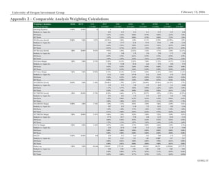 UOIG 15
University of Oregon Investment Group February 12, 2016
Appendix 2 – Comparable Analysis Weighting Calculations
Weightings Calculation 2016E 2017E AGX MTZ EME AEGN TPC MYRG FLR CBI
Fiscal Year End Date 1/31/2016 12/31/2015 12/31/2015 12/31/2015 12/31/2015 1/31/2016 12/31/2015 12/31/2015
Operating Segments 10.00% 10.00% 10 6 7 3 1 2 7 5
Similarity to: Argan, Inc. 0.25 0.33 0.14 0.11 0.13 0.33 0.20
2016 Score 1.67% 2.23% 0.96% 0.74% 0.84% 2.23% 1.34%
2017 Score 1.67% 2.23% 0.96% 0.74% 0.84% 2.23% 1.34%
2016 Revenue Growth 20.00% 5.00% 9.47% (10.34%) 3.84% 1.38% 12.11% 12.50% (14.99%) 1.03%
Similarity to: Argan, Inc. 5.05 17.77 12.36 37.91 33.03 4.09 11.85
2016 Score 0.83% 2.91% 2.02% 6.21% 5.41% 0.67% 1.94%
2017 Score 0.21% 0.73% 0.51% 1.55% 1.35% 0.17% 0.49%
2017 Revenue Growth 5.00% 20.00% 39.25% 9.93% 4.56% (2.82%) 5.24% 4.71% 2.50% (4.21%)
Similarity to: Argan, Inc. 3.41 2.88 2.38 2.94 2.90 2.72 2.30
2016 Score 0.87% 0.74% 0.61% 0.75% 0.74% 0.70% 0.59%
2017 Score 3.49% 2.95% 2.43% 3.01% 2.97% 2.79% 2.36%
2016 Gross Margin 5.00% 5.00% 22.74% 12.08% 14.12% 21.03% 7.68% 11.32% 6.17% 11.30%
Similarity to: Argan, Inc. 9.38 11.60 58.36 6.64 8.76 6.04 8.74
2016 Score 0.43% 0.53% 2.66% 0.30% 0.40% 0.28% 0.40%
2017 Score 0.43% 0.53% 2.66% 0.30% 0.40% 0.28% 0.40%
2017 Gross Margin 5.00% 5.00% 20.88% 14.35% 14.15% 21.56% 9.28% 11.43% 5.96% 11.13%
Similarity to: Argan, Inc. 15.32 14.85 147.60 8.62 10.58 6.70 10.25
2016 Score 0.36% 0.35% 3.45% 0.20% 0.25% 0.16% 0.24%
2017 Score 0.36% 0.35% 3.45% 0.20% 0.25% 0.16% 0.24%
2016 EBITDA Growth 20.00% 5.00% 11.98% (29.88%) 1.70% (.54%) (38.89%) (9.78%) (18.25%) 2.72%
Similarity to: Argan, Inc. 2.39 9.73 7.98 1.97 4.59 3.31 10.80
2016 Score 1.17% 4.77% 3.92% 0.96% 2.25% 1.62% 5.30%
2017 Score 0.29% 1.19% 0.98% 0.24% 0.56% 0.41% 1.32%
2017 EBITDA Growth 5.00% 20.00% 23.79% 38.26% 8.66% 4.17% 50.57% 4.82% (7.30%) (9.35%)
Similarity to: Argan, Inc. 6.91 6.61 5.10 3.73 5.27 3.22 3.02
2016 Score 1.02% 0.98% 0.75% 0.55% 0.78% 0.48% 0.45%
2017 Score 4.08% 3.90% 3.01% 2.21% 3.11% 1.90% 1.78%
2016 EBITDA Margin 10.00% 5.00% 17.34% 7.20% 5.37% 8.92% 3.49% 7.86% 6.29% 9.43%
Similarity to: Argan, Inc. 9.87 8.35 11.88 7.22 10.55 9.05 12.66
2016 Score 1.42% 1.20% 1.71% 1.04% 1.52% 1.30% 1.82%
2017 Score 0.71% 0.60% 0.85% 0.52% 0.76% 0.65% 0.91%
2017 EBITDA Margin 5.00% 10.00% 15.41% 9.06% 5.58% 9.56% 5.00% 7.83% 5.69% 8.93%
Similarity to: Argan, Inc. 15.74 10.17 17.08 9.60 13.19 10.28 15.43
2016 Score 0.86% 0.56% 0.93% 0.52% 0.72% 0.56% 0.84%
2017 Score 1.72% 1.11% 1.87% 1.05% 1.44% 1.12% 1.69%
2016 Net Margin 0.00% 0.00% 11.84% 0.07% 2.56% 2.75% 0.89% 2.62% 3.29% 4.72%
Similarity to: Argan, Inc. 8.50 10.78 11.00 9.14 10.84 11.70 14.06
2016 Score 0.00% 0.00% 0.00% 0.00% 0.00% 0.00% 0.00%
2017 Score 0.00% 0.00% 0.00% 0.00% 0.00% 0.00% 0.00%
Debt/EV 10.00% 10.00% 0.00 0.50 0.12 0.42 0.63 0.00 0.18 0.41
Similarity to: Argan, Inc. 2.01 8.10 2.36 1.60 10,000 5.47 2.43
2016 Score 0.00% 0.01% 0.00% 0.00% 9.98% 0.01% 0.00%
2017 Score 0.00% 0.01% 0.00% 0.00% 9.98% 0.01% 0.00%
Market Cap 5.00% 5.00% 443,846 1,190,092 2,727,238 636,462 634,019 396,391 6,349,904 3,875,793
Similarity to: Argan, Inc. 0.00 0.00 0.00 0.00 0.00 0.00 0.00
2016 Score 0.20% 0.06% 0.77% 0.78% 3.12% 0.03% 0.04%
2017 Score 0.20% 0.06% 0.77% 0.78% 3.12% 0.03% 0.04%
 