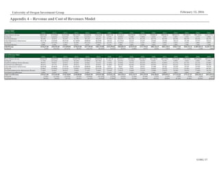 UOIG 17
University of Oregon Investment Group February 12, 2016
Appendix 4 – Revenue and Cost of Revenues Model
Revenue Model
($ in thousands) 2010A 2011A 2012A 2013A 2014A 2015A 2016E 2017E 2018E 2019E 2020E 2021E 2022E 2023E 2024E 2025E
Power Industry Services $209,814.00 $174,938.00 $132,519.00 $261,327.00 $218,649.00 $376,676.00 $408,875.80 $572,426.12 $658,290.04 $724,119.04 $788,082.89 $848,502.58 $903,655.25 $951,850.19 $991,510.62 $1,021,255.94
% Growth 103.72% (16.62%) (24.25%) 97.20% (16.33%) 72.27% 8.55% 40.00% 15.00% 10.00% 8.83% 7.67% 6.50% 5.33% 4.17% 3.00%
% of Total Revenue 96.10% 95.81% 93.42% 93.79% 96.13% 98.32% 97.49% 98.02% 98.12% 98.15% 98.17% 98.19% 98.20% 98.21% 98.22% 98.22%
Telecommunications Infrastructure $8,517.00 $7,654.00 $9,331.00 $17,308.00 $8,806.00 $6,434.00 $10,524 $11,576.42 $12,633 $13,675 $14,684 $15,638 $16,518 $17,302 $17,973 $18,512
% Growth (.42%) (10.13%) 21.91% 85.49% (49.12%) (26.94%) 63.57% 10.00% 9.13% 8.25% 7.38% 6.50% 5.63% 4.75% 3.88% 3.00%
% of Total Revenue 3.90% 4.19% 6.58% 6.21% 3.87% 1.68% 2.51% 1.98% 1.88% 1.85% 1.83% 1.81% 1.80% 1.79% 1.78% 1.78%
Total Revenue $218,331.00 $182,592.00 $141,850.00 $278,635.00 $227,455.00 $383,110.00 $419,399.82 $584,002.54 $670,922.81 $737,794.02 $802,766.39 $864,140.51 $920,172.81 $969,152.34 $1,009,483.22 $1,039,767.72
% Growth 3.55% (16.37%) (22.31%) 96.43% (18.37%) 68.43% 9.47% 39.25% 14.88% 9.97% 8.81% 7.65% 6.48% 5.32% 4.16% 3.00%
102325.00
Cost of Revenues Model
($ in thousands) 2010A 2011A 2012A 2013A 2014A 2015A 2016E 2017E 2018E 2019E 2020E 2021E 2022E 2023E 2024E 2025E
Power Industry Services $188,983.00 $146,976.00 $111,193.00 $214,817.00 $141,807.00 $294,643.00 $317,407.48 $455,078.77 $525,806.01 $581,098.59 $635,380.50 $687,270.82 $735,327.80 $778,110.16 $814,244.82 $827,217.31
% Growth 11.79% (22.23%) (24.35%) 93.19% (33.99%) 107.78% 7.73% 43.37% 15.54% 10.52% 9.34% 8.17% 6.99% 5.82% 4.64% 1.59%
% of Power Industry Services Revenue 90.07% 84.02% 83.91% 82.20% 64.86% 78.22% 77.63% 79.50% 79.87% 80.25% 80.62% 81.00% 81.37% 81.75% 82.12% 81.00%
% of Total Cost of Revenues 96.61% 95.77% 93.64% 94.01% 95.42% 98.38% 97.66% 98.18% 98.26% 98.28% 98.30% 98.31% 98.32% 98.32% 98.32% 98.28%
Telecommunications Infrastructure $6,629.00 $6,493.00 $7,555.00 $13,683.00 $6,800.00 $4,864.00 $7,615 $8,451 $9,305 $10,161 $11,006 $11,823 $12,596 $13,307 $13,939 $14,478
% Growth (6.99%) (24.09%) (11.67%) 59.98% (20.50%) (43.13%) (10.97%) (1.19%) 8.79% 18.81% 28.68% 38.24% 47.27% 55.58% 62.98% 69.28%
% of Telecommunications Infrastructure Revenue 77.83% 84.83% 80.97% 79.06% 77.22% 75.60% 72.35% 73.01% 73.66% 74.31% 74.96% 75.61% 76.26% 76.91% 77.56% 78.21%
% of Total Cost of Revenues 3.39% 4.23% 6.36% 5.99% 4.58% 1.62% 2.34% 1.82% 1.74% 1.72% 1.70% 1.69% 1.68% 1.68% 1.68% 1.72%
Total Cost of Revenues $195,612.00 $153,469.00 $118,748.00 $228,500.00 $148,607.00 $299,507.00 $325,022.10 $463,530.16 $535,110.79 $591,259.98 $646,386.83 $699,094.31 $747,923.83 $791,417.07 $828,184.31 $841,695.42
% Growth 11.03% (21.54%) (22.62%) 92.42% (34.96%) 101.54% 8.52% 42.61% 15.44% 10.49% 9.32% 8.15% 6.98% 5.82% 4.65% 1.63%
% of Total Revenue 89.59% 84.05% 83.71% 82.01% 65.33% 78.18% 77.50% 79.37% 79.76% 80.14% 80.52% 80.90% 81.28% 81.66% 82.04% 80.95%
 