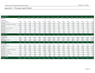 UOIG 18
University of Oregon Investment Group February 12, 2016
Appendix 5 – Working Capital Model
Working Capital Model
($ in thousands) 2010A 2011A 2012A 2013A 2014A 2015A 2016E 2017E 2018E 2019E 2020E 2021E 2022E 2023E 2024E 2025E
Total Revenue $218,331.00 $182,592.00 $141,850.00 $278,635.00 $227,455.00 $383,110.00 $419,399.82 $584,002.54 $670,922.81 $737,794.02 $802,766.39 $864,140.51 $920,172.81 $969,152.34 $1,009,483.22 $1,039,767.72
Current Assets
Accounts Receivable 2,698.00 13,099.00 16,053.00 24,879.00 23,687.00 27,330.00 46,961.65 65,059.81 74,770.04 82,026.94 89,037.80 95,354.85 101,572.21 106,722.00 110,895.75 113,635.82
Days Sales Outstanding A/R 4.51 26.18 41.31 32.68 38.01 26.04 40.87 40.77 40.68 40.58 40.48 40.39 40.29 40.19 40.10 40.00
% of Revenue 1.24% 7.17% 11.32% 8.93% 10.41% 7.13% 11.20% 11.14% 11.14% 11.12% 11.09% 11.03% 11.04% 11.01% 10.99% 10.93%
Costs and Estimated Earnings in Excess of Billings 12,931.00 1,443.00 2,781.00 1,178.00 527.00 455.00 2,795.13 1,505.24 1,729.27 1,901.63 2,069.09 2,227.28 2,371.70 2,497.94 2,601.89 2,679.95
% of Revenue 5.92% .79% 1.96% .42% .23% .12% .67% .26% .26% .26% .26% .26% .26% .26% .26% .26%
Prepaid Expenses 2,064.00 520.00 4,528.00 1,606.00 1,754.00 1,092.00 4,337.29 3,178.06 3,651.07 4,014.97 4,368.54 4,702.53 5,007.45 5,273.99 5,493.47 5,658.27
% of Revenue .95% .28% 3.19% .58% .77% .29% 1.03% .54% .54% .54% .54% .54% .54% .54% .54% .54%
Notes Receivable and Accrued Interest 0.00 0.00 0.00 0.00 204.00 1,786.00 3,675.32 5,198.04 6,063.88 6,769.65 7,476.12 8,166.43 8,822.40 9,425.18 9,956.12 10,397.68
% of Revenue 0.00% 0.00% 0.00% 0.00% .09% .47% .88% .89% .90% .92% .93% .95% .96% .97% .99% 1.00%
Deferred Income TaxAssets 598.00 91.00 691.00 1,303.00 178.00 0.00 0.00 0.00 0.00 0.00 0.00 0.00 0.00 0.00 0.00 0.00
% of Revenue .27% .05% .49% .47% .08% 0.00% 0.00% 0.00% 0.00% 0.00% 0.00% 0.00% 0.00% 0.00% 0.00% 0.00%
Assets Held for Sale 5,785.00 6,354.00 0.00 0.00 0.00 0.00 0.00 0.00 0.00 0.00 0.00 0.00 0.00 0.00 0.00 0.00
% of Revenue 2.65% 3.48% 0.00% 0.00% 0.00% 0.00% 0.00% 0.00% 0.00% 0.00% 0.00% 0.00% 0.00% 0.00% 0.00% 0.00%
Total Current Assets $24,076.00 $21,507.00 $24,053.00 $28,966.00 $26,350.00 $30,663.00 $57,769.39 $74,941.15 $86,214.26 $94,713.19 $102,951.55 $110,451.09 $117,773.77 $123,919.11 $128,947.22 $132,371.71
% of Revenue 11.03% 11.78% 16.96% 10.40% 11.58% 8.00% 13.77% 12.83% 12.85% 12.84% 12.82% 12.78% 12.80% 12.79% 12.77% 12.73%
Long Term Assets
Net PP&E Beginning 1,214.00 1,540.00 1,478.00 2,761.00 9,468.00 4,183.00 6,325.00 22,947.09 33,098.36 44,571.75 56,981.14 70,257.50 84,305.79 99,006.12 114,216.28 129,775.42
Capital Expenditures 190.00 487.00 1,738.00 7,263.00 1,136.00 2,936.00 4,202.39 5,791.08 6,583.34 7,162.92 7,710.37 8,210.14 8,646.98 9,006.63 9,276.64 9,447.00
Acquisitions 5,981.00 0.00 0.00 0.00 0.00 0.00 20,710.00 5,840.03 6,709.23 7,377.94 8,027.66 8,641.41 9,201.73 9,691.52 10,094.83 10,397.68
Depreciation and Amortization 967.00 992.00 789.00 765.00 792.00 794.00 988.29 1,479.84 1,819.18 2,131.47 2,461.67 2,803.27 3,148.37 3,487.99 3,812.34 4,111.27
Net PP&E Ending 1,540.00 1,478.00 2,761.00 9,468.00 4,183.00 6,325.00 22,947.09 33,098.36 44,571.75 56,981.14 70,257.50 84,305.79 99,006.12 114,216.28 129,775.42 145,508.83
Total Current Assets & Net PP&E $25,616.00 $22,985.00 $26,814.00 $38,434.00 $30,533.00 $36,988.00 $80,716.48 $108,039.51 $130,786.01 $151,694.33 $173,209.06 $194,756.88 $216,779.88 $238,135.40 $258,722.65 $277,880.54
% of Revenue 11.73% 12.59% 18.90% 13.79% 13.42% 9.65% 19.25% 18.50% 19.49% 20.56% 21.58% 22.54% 23.56% 24.57% 25.63% 26.73%
Current Liabilities
Accounts Payable 17,083.00 8,555.00 29,524.00 32,699.00 22,589.00 37,691.00 45,127.74 61,952.39 69,130.07 73,528.67 77,264.20 79,972.47 82,185.83 83,150.17 83,022.68 80,096.84
Days Payable Outstanding 32.03 20.48 91.36 52.55 55.78 46.05 50.83 49.07 47.31 45.56 43.80 42.04 40.28 38.52 36.76 35.00
% of Revenue 7.82% 4.69% 20.81% 11.74% 9.93% 9.84% 10.76% 10.61% 10.30% 9.97% 9.62% 9.25% 8.93% 8.58% 8.22% 7.70%
Accrued Expenses 9,609.00 13,035.00 6,751.00 9,488.00 7,912.00 15,976.00 26,469.65 34,709.56 37,407.09 38,420.95 38,850.85 38,641.74 37,761.80 36,206.06 33,998.63 31,193.03
% of Revenue 4.40% 7.14% 4.76% 3.41% 3.48% 4.17% 6.31% 5.94% 5.58% 5.21% 4.84% 4.47% 4.10% 3.74% 3.37% 3.00%
Billings in Excess of Costs and Estimated Earnings 1874.00 9916.00 68004.00 73359.00 134736.00 161564.00 156346.68 212985.32 239259.05 257139.27 273291.43 287196.80 298377.30 306421.57 311009.08 311930.32
% of Revenue .86% 5.43% 47.94% 26.33% 59.24% 42.17% 37.28% 36.47% 35.66% 34.85% 34.04% 33.23% 32.43% 31.62% 30.81% 30.00%
Deferred Income TaxLiabilities 0.00 0.00 0.00 0.00 0.00 201.00 339.08 0.00 0.00 0.00 0.00 0.00 0.00 0.00 0.00 0.00
% of Revenue 0.00% 0.00% 0.00% 0.00% 0.00% .05% .08% 0.00% 0.00% 0.00% 0.00% 0.00% 0.00% 0.00% 0.00% 0.00%
Current Portion of Long-TermDebt 1833.00 0.00 0.00 0.00 0.00 0.00 0.00 0.00 0.00 0.00 0.00 0.00 0.00 0.00 0.00 0.00
% of Revenue .84% 0.00% 0.00% 0.00% 0.00% 0.00% 0.00% 0.00% 0.00% 0.00% 0.00% 0.00% 0.00% 0.00% 0.00% 0.00%
Other Current Liabilities 1,468.00 1,362.00 0.00 0.00 0.00 0.00 0.00 0.00 0.00 0.00 0.00 0.00 0.00 0.00 0.00 0.00
% of Revenue .67% 5201.49% 0.00% 0.00% 0.00% 0.00% 0.00% 0.00% 0.00% 0.00% 0.00% 0.00% 0.00% 0.00% 0.00% 0.00%
Total Current Liabilities $28,566.00 $31,506.00 $104,279.00 $115,546.00 $165,237.00 $215,432.00 $228,283.16 $309,647.27 $345,796.21 $369,088.89 $389,406.48 $405,811.01 $418,324.92 $425,777.80 $428,030.38 $423,220.19
% of Revenue 13.08% 17.25% 73.51% 41.47% 72.65% 56.23% 54.43% 53.02% 51.54% 50.03% 48.51% 46.96% 45.46% 43.93% 42.40% 40.70%
 