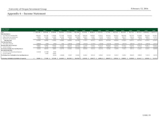 UOIG 19
University of Oregon Investment Group February 12, 2016
Appendix 6 – Income Statement
Income Statement
($ in thousands) 2010A 2011A 2012A 2013A 2014A 2015A 2016E 2017E 2018E 2019E 2020E 2021E 2022E 2023E 2024E 2025E
Sales 218,331.00$ 182,592.00$ 141,850.00$ 278,635.00$ 227,455.00$ 383,110.00$ 419,399.82$ 584,002.54$ 670,922.81$ 737,794.02$ 802,766.39$ 864,140.51$ 920,172.81$ 969,152.34$ 1,009,483.22$ 1,039,767.72$
Operating Expenses:
Cost of Revenues Excluding D&A 194,641.00 152,477.00 117,959.00 227,735.00 147,815.00 298,713.00 324,033.80 462,050.33 533,291.61 589,128.52 643,925.16 696,291.04 744,775.45 787,929.08 824,371.98 837,584.15
Selling, General, and Adminstrative 11,999.00 12,129.00 11,186.00 14,755.00 12,918.00 19,470.00 22,659.35 31,948.81 37,159.20 41,363.53 45,550.87 49,619.77 53,461.62 56,964.95 60,020.55 62,526.73
Depreciation and Amortization 971.00 992.00 789.00 765.00 792.00 794.00 988.29 1,479.84 1,819.18 2,131.47 2,461.67 2,803.27 3,148.37 3,487.99 3,812.34 4,111.27
Operating Profit 10,720.00 16,994.00 11,916.00 35,380.00 65,930.00 64,133.00 71,718.37 88,523.57 98,652.82 105,170.50 110,828.69 115,426.43 118,787.37 120,770.32 121,278.37 135,545.57
Non-Operating Expense:
Other Expense (Income) (2,089.00) (50.00) (48.00) 43.00 (3,405.00) (234.00) (2,014.63) (2,770.55) (3,142.96) (3,412.30) (3,665.00) (3,893.76) (4,091.45) (4,251.53) (4,368.36) (4,437.51)
Earnings Before Interest andTaxes 12,809.00 17,044.00 11,964.00 35,337.00 69,335.00 64,367.00 73,733.00 91,294.12 101,795.78 108,582.80 114,493.69 119,320.18 122,878.82 125,021.85 125,646.73 139,983.07
Income TaxExpense 4,508.00 7,037.00 4,556.00 13,520.00 25,991.00 20,912.00 24,083.52 31,952.94 35,628.52 38,003.98 40,072.79 41,762.06 43,007.59 43,757.65 43,976.35 48,994.08
Net Earnings Including Non-Controlling Interest 8,301.00 10,007.00 7,408.00 21,817.00 43,344.00 43,455.00 49,649.48 59,341.18 66,167.26 70,578.82 74,420.90 77,558.12 79,871.23 81,264.21 81,670.37 90,989.00
DiscontinuedOperations
Income (loss) fromDiscontinued Operations (1,261.00) (3,557.00) 282.00 - - - - - - - - - - - - -
Income TaxBenefit - 1,324.00 1,280.00 - - - - - - - - - - - - -
Net Earnings (Loss) Attributable to Non-Controlling Interests - - (302.00) (1,448.00) 3,219.00 13,010.00 16,196.45 20,975.43 22,284.83 22,512.83 22,326.72 21,699.21 20,620.39 19,099.83 17,167.56 14,873.67
Net Earnings Attributable to Stockholders of Argan, Inc. 7,040.00$ 7,774.00$ 9,272.00$ 23,265.00$ 40,125.00$ 30,445.00$ 33,453.03$ 38,365.75$ 43,882.43$ 48,065.99$ 52,094.18$ 55,858.91$ 59,250.85$ 62,164.37$ 64,502.81$ 76,115.33$
 