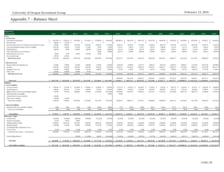 UOIG 20
University of Oregon Investment Group February 12, 2016
Appendix 7 – Balance Sheet
Balance Sheet
($ in thousands) 2010A 2011A 2012A 2013A 2014A 2015A 2016E 2017E 2018E 2019E 2020E 2021E 2022E 2023E 2024E 2025E
Assets
Current Assets
Cash and Cash Equivalents 66,153.00$ 83,292.00$ 156,524.00$ 175,142.00$ 272,209.00$ 333,691.00$ $206,966.34 226,612.92$ 260,727.36$ 301,913.89$ 346,405.46$ 394,474.62$ 444,389.64$ 497,220.44$ 552,041.21$ 620,562.48$
Restricted Cash 5,002.00$ 1,243.00$ -$ -$ -$ -$ -$ -$ -$ -$ -$ -$ -$ -$ -$ -$
Accounts Receivable, Net of Allowance for Doubtful Accounts 2,698.00 13,099.00 16,053.00 24,879.00 23,687.00 27,330.00 46,961.65 65,059.81 74,770.04 82,026.94 89,037.80 95,354.85 101,572.21 106,722.00 110,895.75 113,635.82
Costs and Estimated Earnings in Excess of Billings 12,931.00 1,443.00 2,781.00 1,178.00 527.00 455.00 2,795.13 1,505.24 1,729.27 1,901.63 2,069.09 2,227.28 2,371.70 2,497.94 2,601.89 2,679.95
Prepaid Expenses 2,064.00 520.00 4,528.00 1,606.00 1,754.00 1,092.00 4,337.29 3,178.06 3,651.07 4,014.97 4,368.54 4,702.53 5,007.45 5,273.99 5,493.47 5,658.27
Notes Receivable and Accrued Interest - - - - 204.00 1,786.00 3,675.32 5,198.04 6,063.88 6,769.65 7,476.12 8,166.43 8,822.40 9,425.18 9,956.12 10,397.68
Deferred Income TaxAssets 598.00 91.00 691.00 1,303.00 178.00 - - - - - - - - - - -
Assets Held for Sale 5,785.00 6,354.00 - - - - - - - - - - - - - -
Total Current Assets 95,231.00 106,042.00 180,577.00 204,108.00 298,559.00 364,354.00 264,735.73 301,554.07 346,941.62 396,627.08 449,357.01 504,925.71 562,163.40 621,139.55 680,988.43 752,934.19
Long-Term Assets
Property, Planet and Equipment, net 1,540.00 1,478.00 2,761.00 9,468.00 4,183.00 6,518.00 22,947.09 33,098.36 44,571.75 56,981.14 70,257.50 84,305.79 99,006.12 114,216.28 129,775.42 145,508.83
Goodwill 18,476.00 18,476.00 18,476.00 18,476.00 18,476.00 18,476.00 154,525.27 245,766.65 289,389.74 319,478.13 346,422.71 368,955.23 387,550.03 400,295.11 407,124.09 404,121.73
Intangible Assets, net 3,258.00 2,908.00 2,574.00 2,331.00 2,088.00 1,845.00 2,277.08 3,454.83 4,550.78 5,632.45 6,810.49 8,044.85 9,365.39 10,682.34 11,977.66 13,180.51
Other Assets 1,768.00 1,638.00 864.00 341.00 - - - - - - - - - - - -
Total Long-Term Assets 25,042.00 24,500.00 24,675.00 30,616.00 24,747.00 26,839.00 179,749.44 282,319.84 338,512.27 382,091.72 423,490.70 461,305.86 495,921.55 525,193.73 548,877.17 562,811.07
289,959.90 338,107.26 396,064.15 459,240.67 526,425.01 597,276.35 670,534.92 746,038.17 822,741.51 911,623.54
Total Assets 120,273.00$ 130,542.00$ 205,252.00$ 234,724.00$ 323,306.00$ 391,193.00$ 444,485.17$ 583,873.91$ 685,453.89$ 778,718.80$ 872,847.71$ 966,231.57$ 1,058,084.95$ 1,146,333.28$ 1,229,865.60$ 1,315,745.27$
Liabilities
Current Liabilities
Accounts Payable 17,083.00$ 8,555.00$ 29,524.00$ 32,699.00$ 22,589.00$ 37,691.00$ 45,127.74$ 61,952.39$ 69,130.07$ 73,528.67$ 77,264.20$ 79,972.47$ 82,185.83$ 83,150.17$ 83,022.68$ 80,096.84$
Accrued Expenses 9,609.00 13,035.00 6,751.00 9,488.00 7,912.00 15,976.00 26,469.65 34,709.56 37,407.09 38,420.95 38,850.85 38,641.74 37,761.80 36,206.06 33,998.63 31,193.03
Billings in Excess of Costs and Estimated Earnings 1,874.00 9,916.00 68,004.00 73,359.00 134,736.00 161,564.00 156,346.68 212,985.32 239,259.05 257,139.27 273,291.43 287,196.80 298,377.30 306,421.57 311,009.08 311,930.32
Deferred Income TaxLiabilities - - - - - 201.00 339.08 - - - - - - - - -
Current Portion of Long-TermDebt 1,833.00 - - - - - - - - - - - - - - -
Other Current Liabilities 1,468.00 1,362.00 - - - - - - - - - - - - - -
Total Current Liabilities 31,867.00 32,868.00 104,279.00 115,546.00 165,237.00 215,432.00 228,283.16 309,647.27 345,796.21 369,088.89 389,406.48 405,811.01 418,324.92 425,777.80 428,030.38 423,220.19
Long-Term Liabilities
Deferred Income Taxes and Other Liabilities 38.00 29.00 10.00 10.00 293.00 809.00 71.63 407.00 539.99 602.11 642.25 677.21 705.76 726.81 739.49 743.18
Total Long-TermLiabilities 38.00 29.00 10.00 10.00 293.00 809.00 71.63 407.00 539.99 602.11 642.25 677.21 705.76 726.81 739.49 743.18
Total Liabilities 31,905.00$ 32,897.00$ 104,289.00$ 115,556.00$ 165,530.00$ 216,241.00$ 228,354.78$ 310,054.27$ 346,336.20$ 369,691.00$ 390,048.74$ 406,488.22$ 419,030.69$ 426,504.61$ 428,769.87$ 423,963.37$
Shareowner's Equity
Common Stock $2,038.00 $2,040.00 $2,049.00 $2,096.00 $2,143.00 $2,195.00 $2,224.00 $2,224.00 $2,224.00 $2,224.00 $2,224.00 $2,224.00 $2,224.00 $2,224.00 $2,224.00 $2,224.00
Warrants Outstanding 613.00 601.00 590.00 - - - - - - - - - - - - -
Additional Paid-In Capital 87,048.00 88,561.00 89,714.00 95,004.00 100,863.00 109,696.00 116,669.00 116,669.00 116,669.00 116,669.00 116,669.00 116,669.00 116,669.00 116,669.00 116,669.00 116,669.00
Retained Earnings (1,298.00) 6,476.00 8,944.00 23,850.00 53,335.00 73,614.00 101,458.48 160,799.66 226,966.92 297,545.74 371,966.64 449,524.76 529,395.99 610,660.20 692,330.57 783,319.57
Accumulated Other Comprehensive Loss - - - - - - - - - - - - - - - -
Treasury Stock (33.00) (33.00) (33.00) (33.00) (33.00) (33.00) (33.00) (33.00) (33.00) (33.00) (33.00) (33.00) (33.00) (33.00) (33.00) (33.00)
Total Shareowner's Equity -- The Kroger Co. 88,368.00 97,645.00 101,264.00 120,917.00 156,308.00 185,472.00 220,318.48 279,659.66 345,826.92 416,405.74 490,826.64 568,384.76 648,255.99 729,520.20 811,190.57 902,179.57
Noncontrolling Interests - - (301.00) (1,749.00) 1,469.00 (10,520.00) (4,188.10) (5,840.03) (6,709.23) (7,377.94) (8,027.66) (8,641.41) (9,201.73) (9,691.52) (10,094.83) (10,397.68)
Total Equity 88,368.00$ 97,645.00$ 100,963.00$ 119,168.00$ 157,777.00$ 174,952.00$ 216,130.39$ 273,819.64$ 339,117.69$ 409,027.80$ 482,798.98$ 559,743.35$ 639,054.26$ 719,828.67$ 801,095.74$ 891,781.89$
Total Liabilities andEquity 120,273.00$ 130,542.00$ 205,252.00$ 234,724.00$ 323,307.00$ 391,193.00$ 444,485.17$ 583,873.91$ 685,453.89$ 778,718.80$ 872,847.71$ 966,231.57$ 1,058,084.95$ 1,146,333.28$ 1,229,865.60$ 1,315,745.27$
 