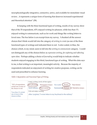 Smythe | Writing Anxiety and Intermediate Level College Freshmen 14
neurophysiologically integrative, connective, active, and available for immediate visual
review…it represents a unique form of learning that deserves increased experimental
and theoretical attention” (58).
In keeping with the three functional types of writing, results of my survey show
that of the 35 respondents, 43% enjoyed writing for pleasure, while less than 1%
enjoyed writing to communicate, such as for work and things like writing letters to
loved ones. The box below is an excerpt from my survey. I chunked all the answer
choices that I think would fall into the category of writing to create (as one of the three
functional types of writing) and indicated them in red. I color-coded, in blue, the
choices which, in my mind, seem to fall into the writing to communicate category. I could
not distinguish any of the choices below as expressive writing, for exploring and reflecting
upon ideas. Perhaps adding a choice of Journaling would help to indicate whether
students enjoyed engaging in this third, functional type of writing. What this data says
to me, is that writing is an important, meaningful activity. Because the majority of
respondents indicated an enjoyment of writing for creative purposes, writing can be
used and prescribed to enhance learning.
Table 4: Respondents and Functional Types of Writing
*43% of respondents
circled one or more of
the choices in red.
*Less than 1% circled
one of more of the
choices in blue.
I enjoy writing: (circle all that apply)
For pleasure Persuasive essays For work Poetry Non-fiction
News articles Short stories Summaries Fiction Narrative essays
I do not enjoy writing
other: (explain) "I wrote letters to my boyfriend in the military"
 
